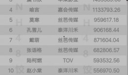 青春有你2最新排名爆料,青春偶像新格局即将诞生！